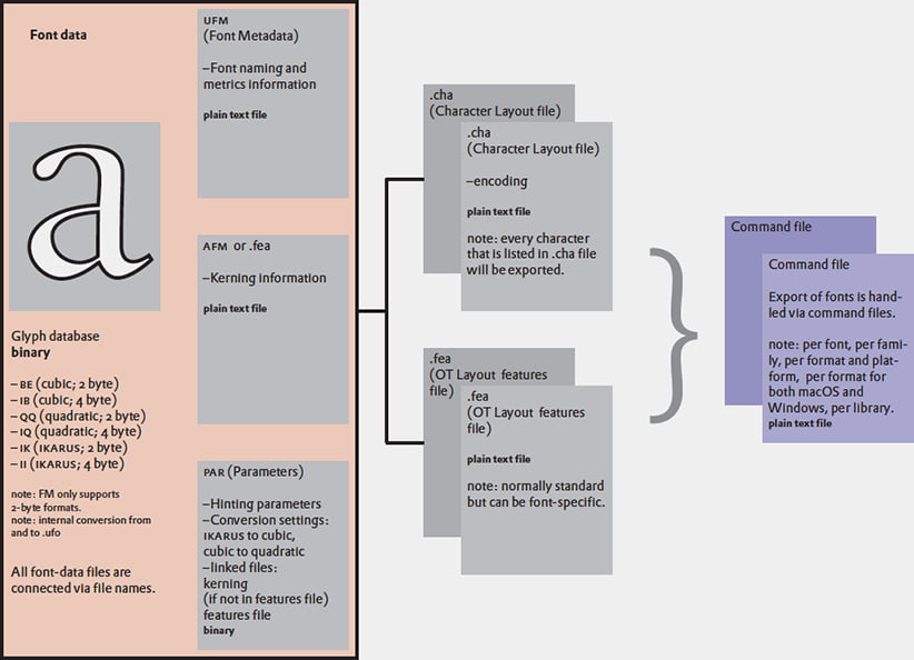 DTL's font-production workflow